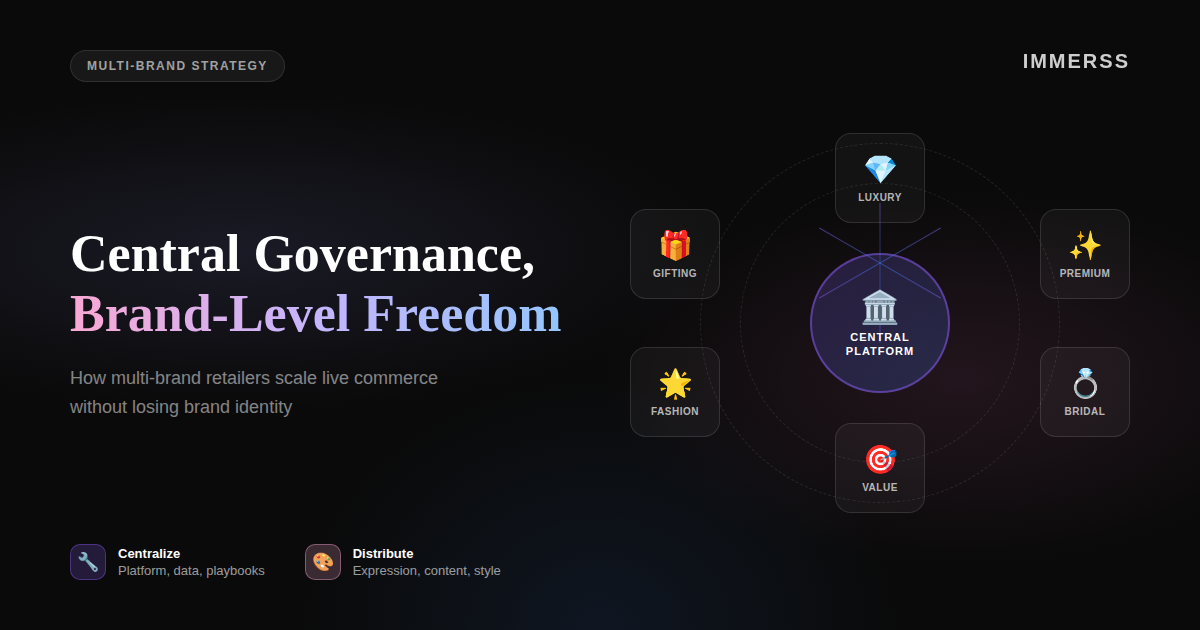Enterprise live commerce governance framework showing central platform management with brand-level customization for multi-brand retail organizations