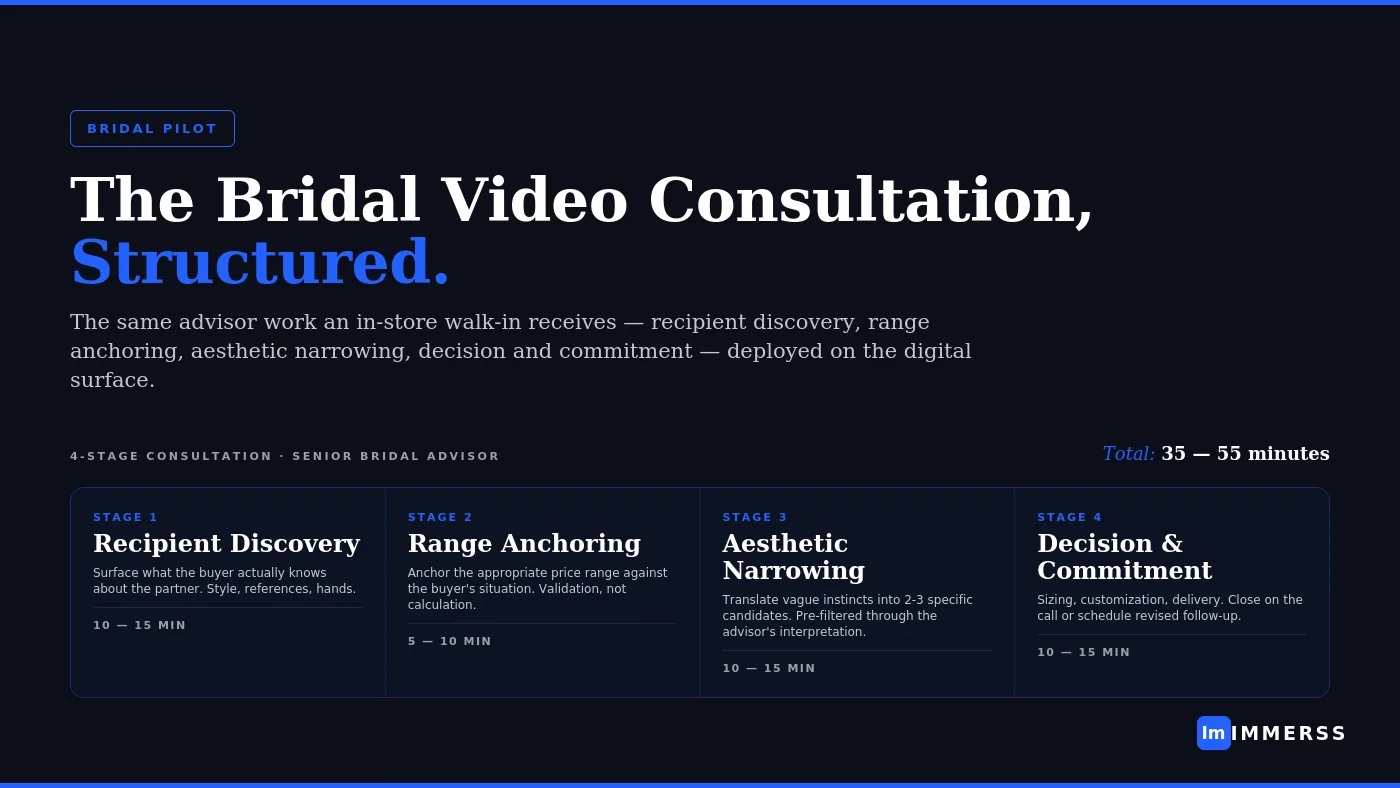 Engagement ring pilot for fine jewelry — capturing the bridal vertical online with a structured 60-day AI agent and senior bridal advisor video consultation deployment