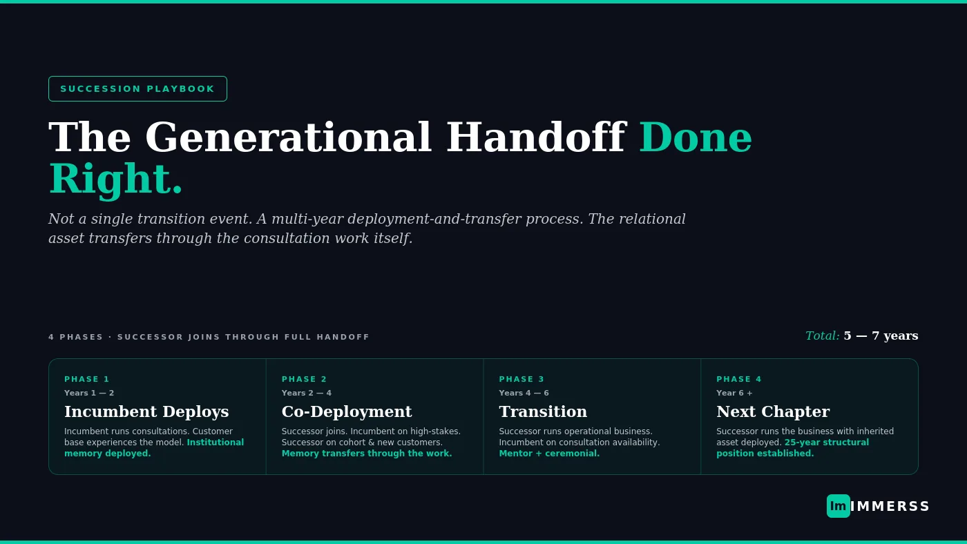 Generational handoff in fine jewelry — multi-year owner-to-successor transition that transfers the relational asset across the digital channel