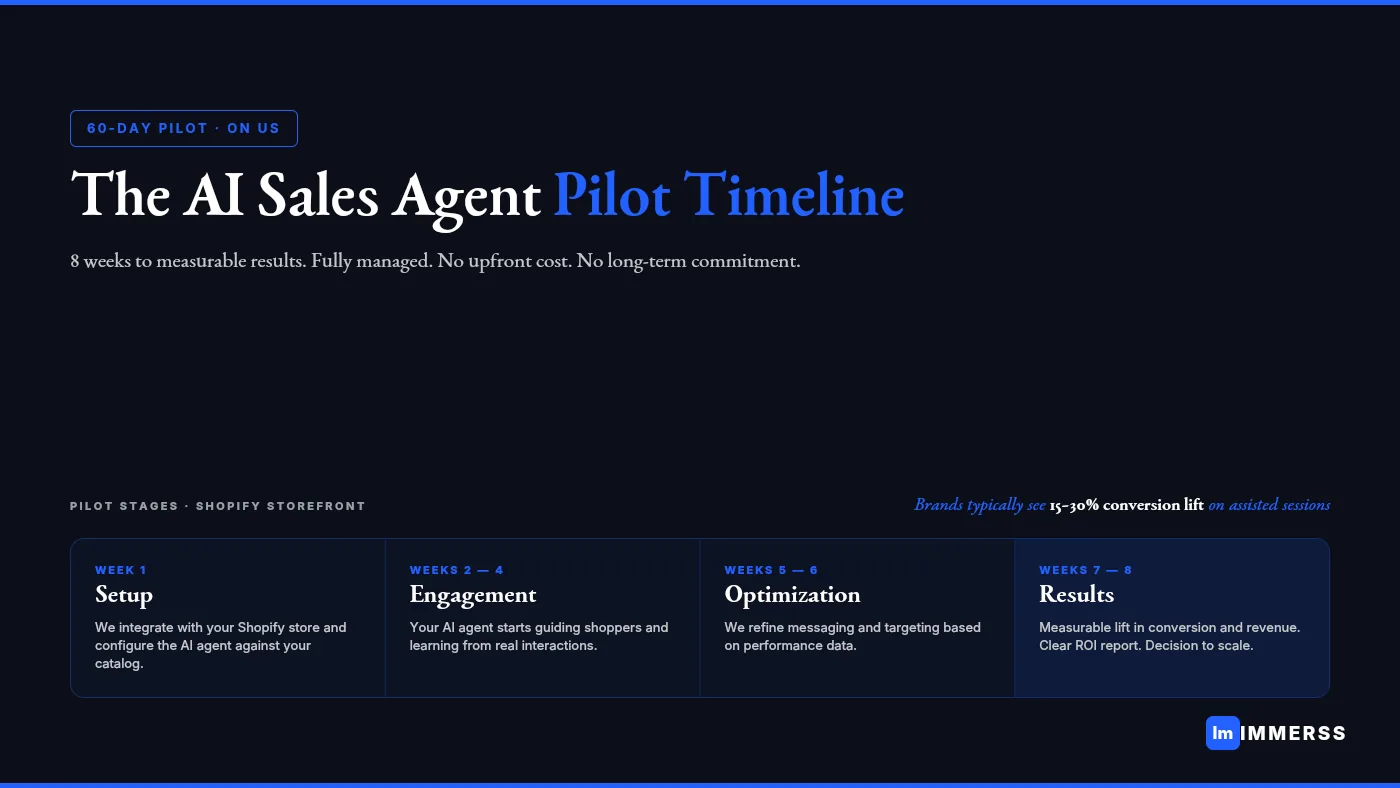 60-day AI sales agent pilot on a Shopify storefront — conversational layer that lifts conversion, AOV, and reduces cart abandonment on high-AOV catalogs
